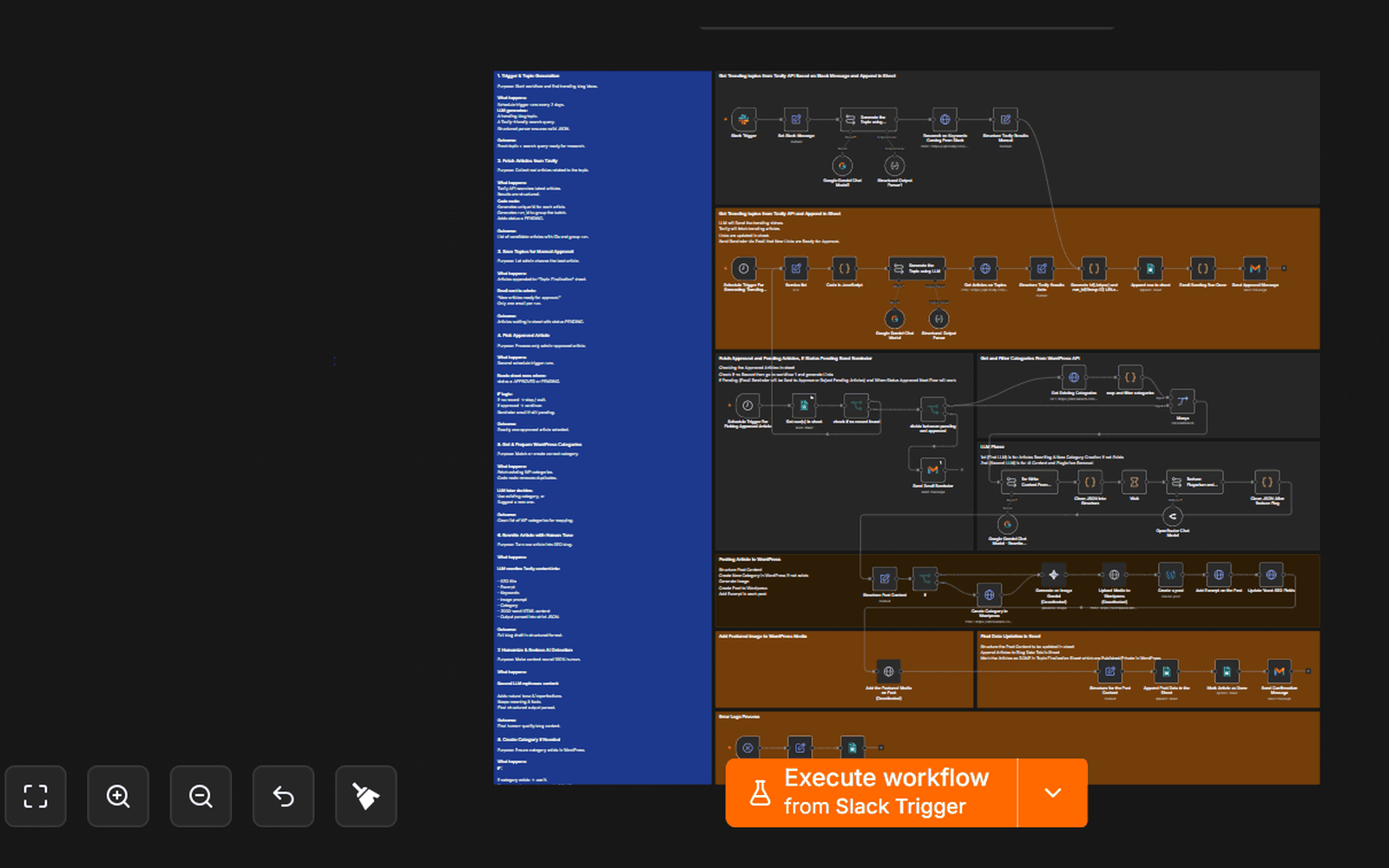 An n8n workflow canvas triggered from Slack, its steps grouped into annotated sections for keyword research, drafting and publishing.