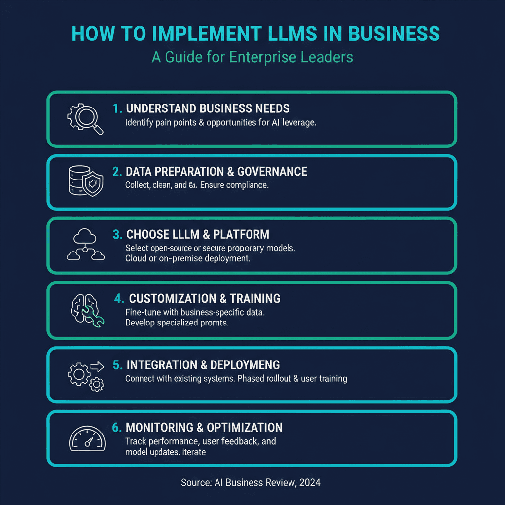 How to Implement LLMs in Business: A Guide for Enterprise Leaders infographic