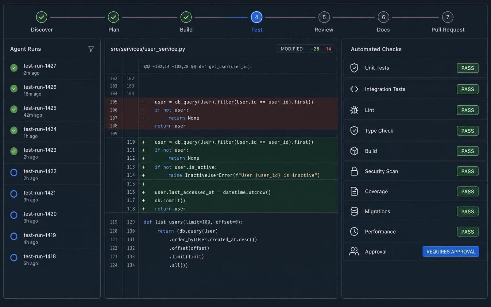 A seven stage delivery pipeline from Discover to Pull Request, with a list of agent runs on the left, a Python diff in the centre, and automated checks for tests, lint, security and coverage passing on the right.