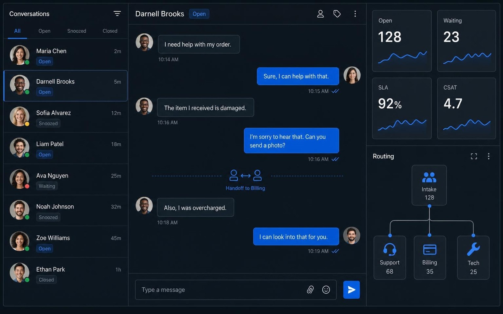 A support console with a conversation list, an open chat handling a damaged item, and a panel showing open and waiting counts, SLA at 92 percent, CSAT at 4.7, and routing across intake, support, billing and tech.