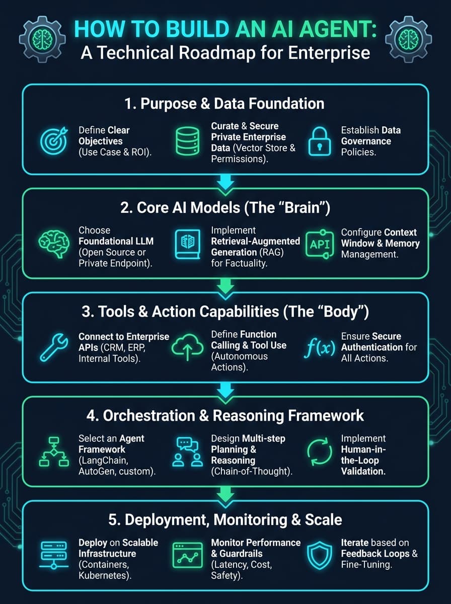 How to Build an AI Agent: A Technical Roadmap for Enterprise infographic