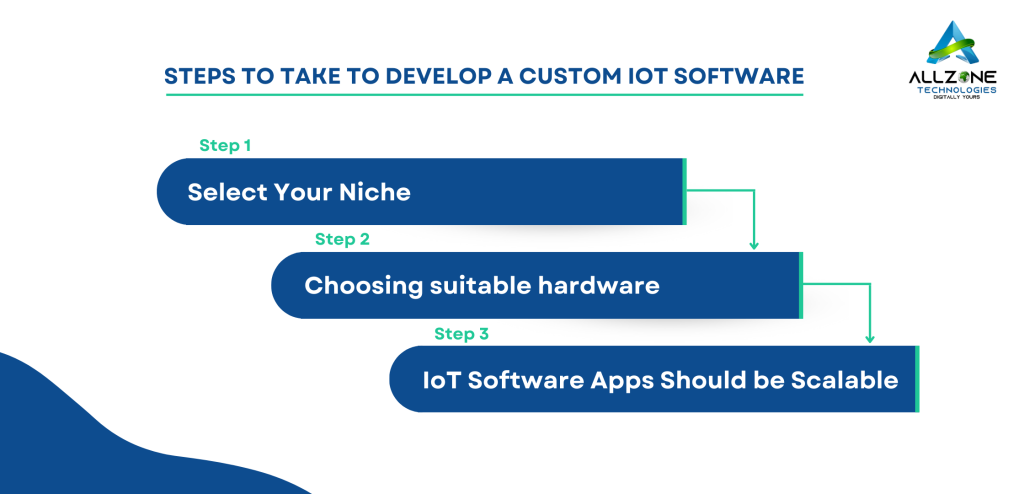 Develop A Custom IoT software