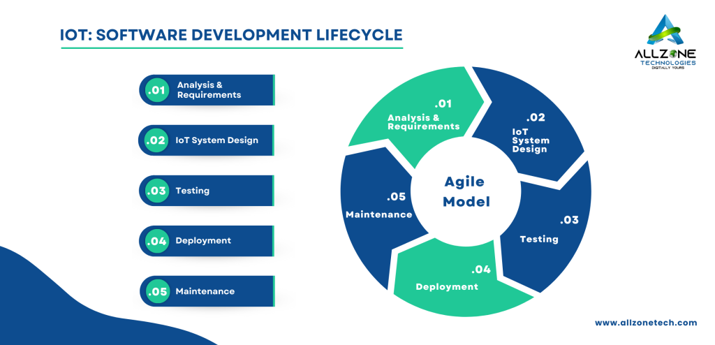 Software Development Lifecycle