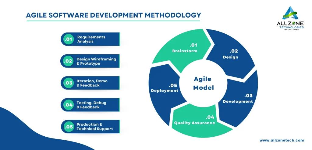 Agile Methodology