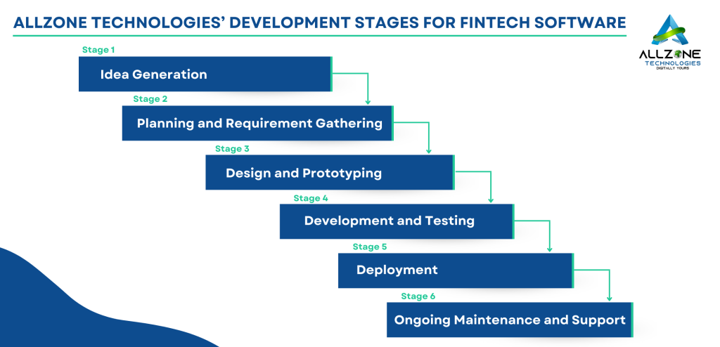 AllZone Technologies’ Development Stages for Fintech Software