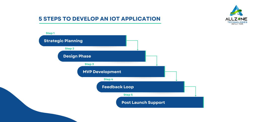 5 Steps to Develop an IoT Application