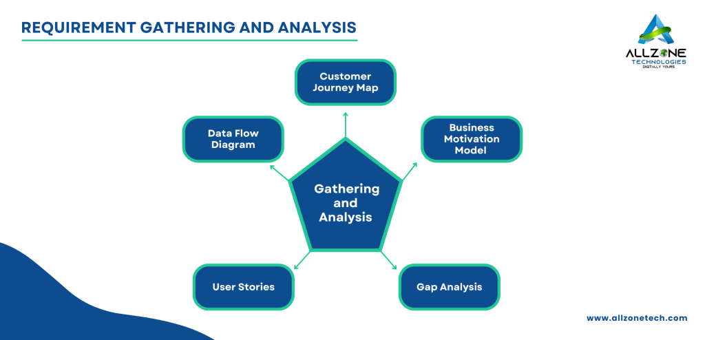 Requirement Gathering and Analysis