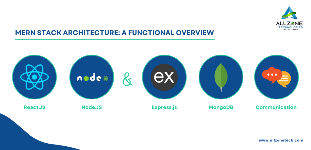 MERN Stack Architecture: