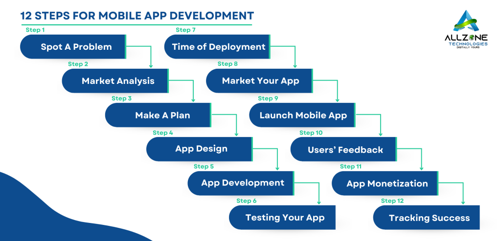 12 Steps for Mobile App Development